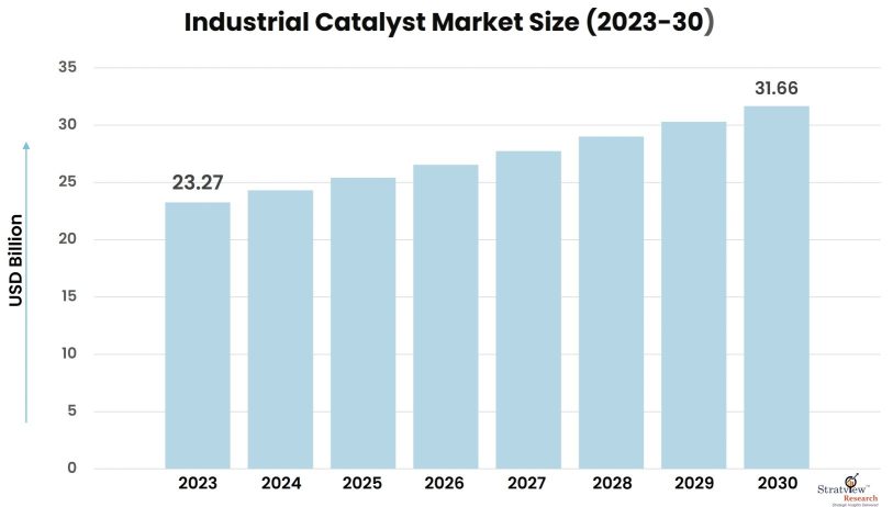 Industrial-Catalyst-Market-Insights